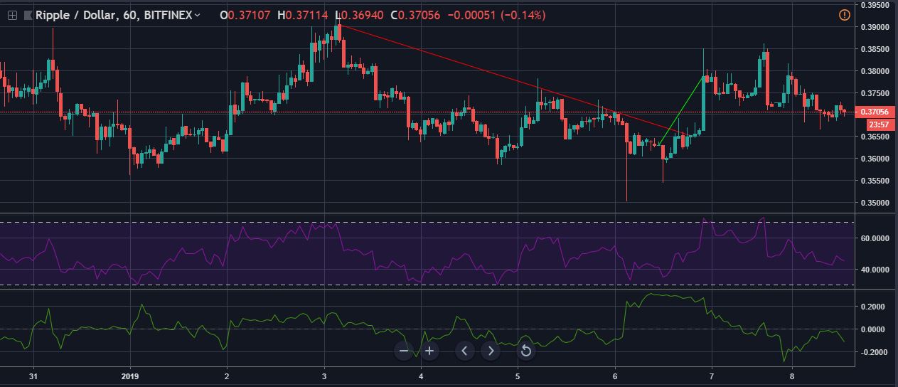 XRP/USD Technical Analysis: Cryptocurrency content with sideways movement as market remains undecided