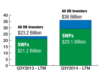 sovereign wealth fund deals