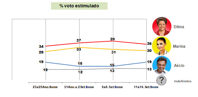02-genero-raca-eleicao2014_voto-estimulado-1turno