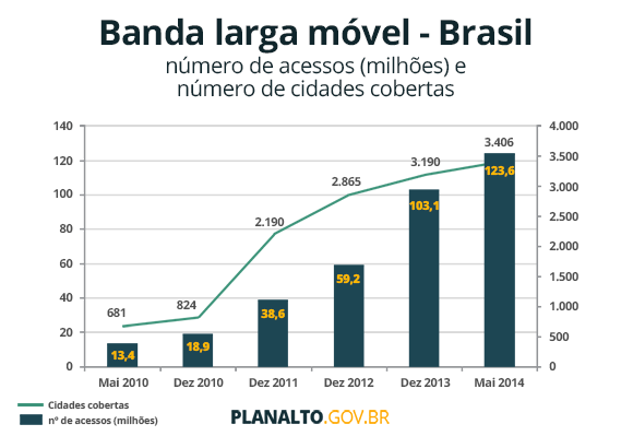 banda-larga-movel-PNBL