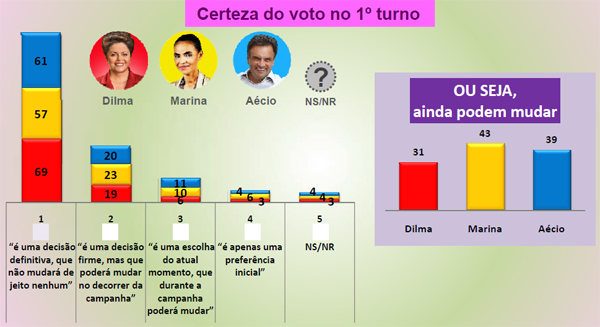 grafico genero e raca eleicoes3_certeza do voto no primeiro turno