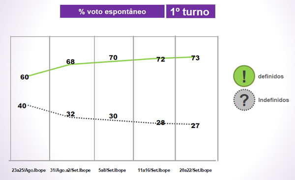 grafico genero e raca eleicoes3 / votos indefinidos no primeiro turno