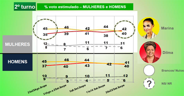 grafico genero e raca eleicoes3_voto das mulheres no segundo turno