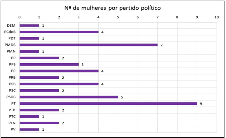 numero-de-mulheres-por-partido