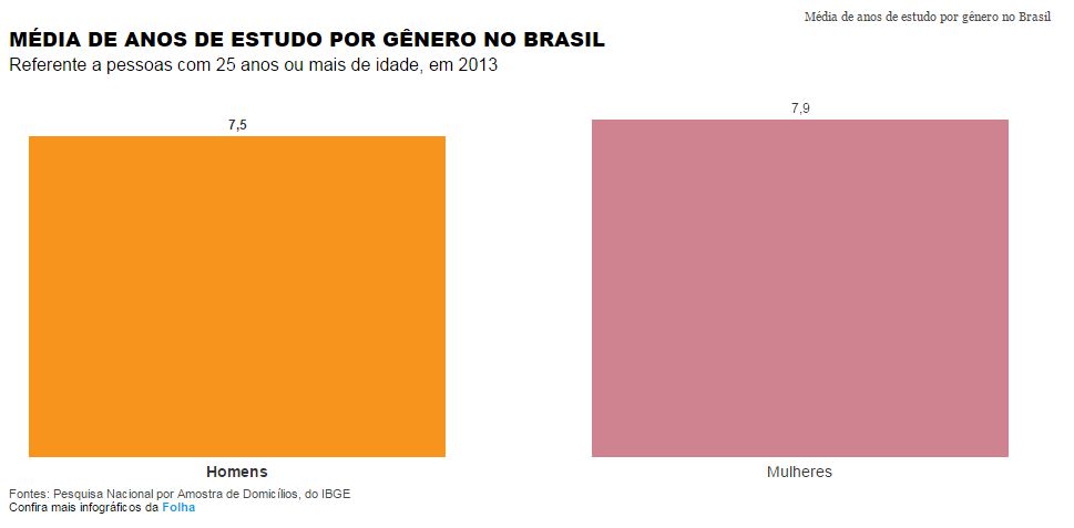 Media de anos de estudo por genero no Brasil