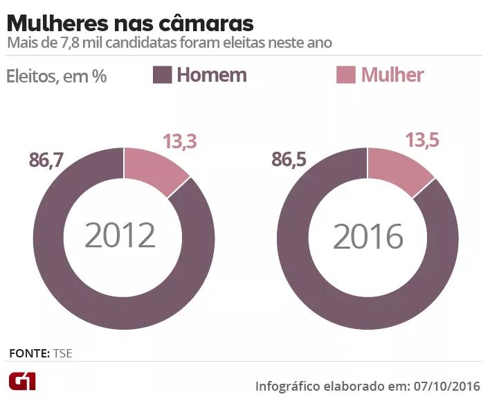 InfograficoVereadorasEleitas2016