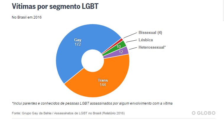 ggb2016_violencialgbt_vitimas-por-segmento