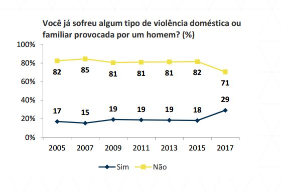 declara-sofrer-violencia