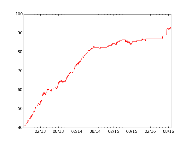 Py3progress percent of python 3 support graph