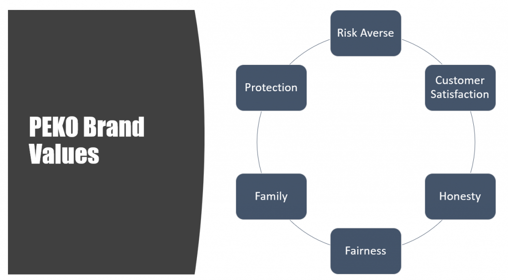 Chart of PEKO's Brand Values 