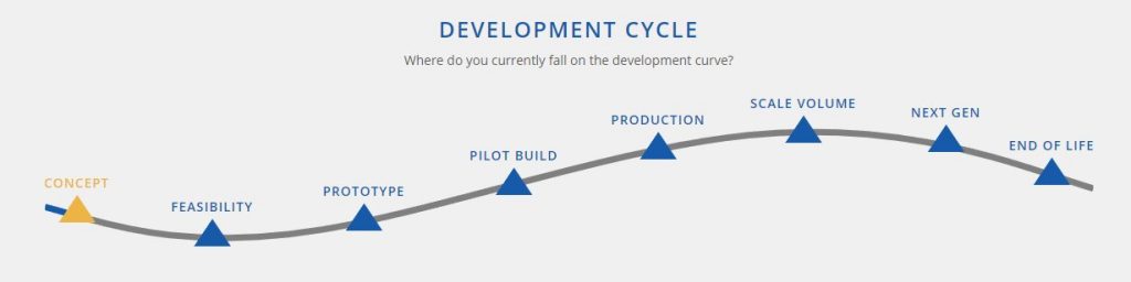 PEKO Development Cycle Curve 