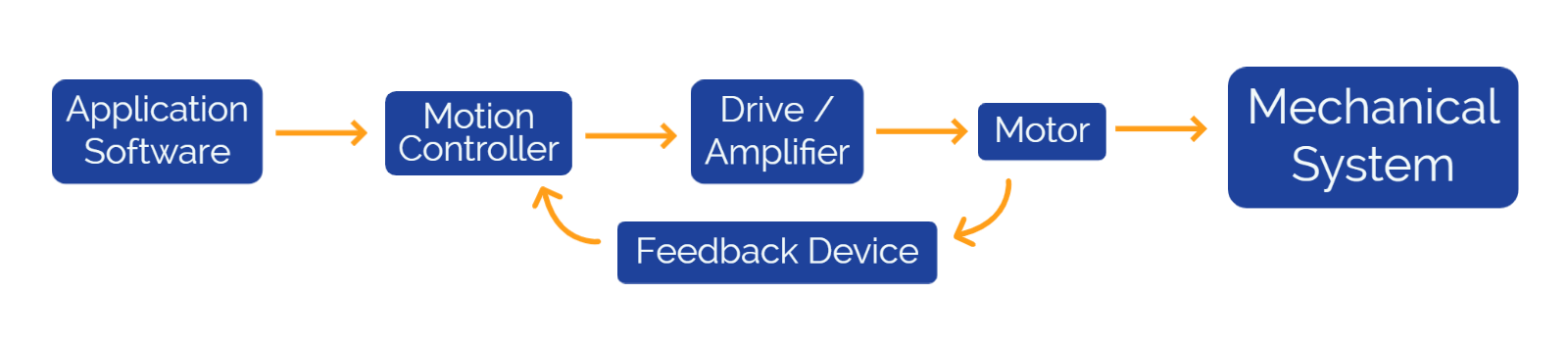 diagram of relationship between motion control components