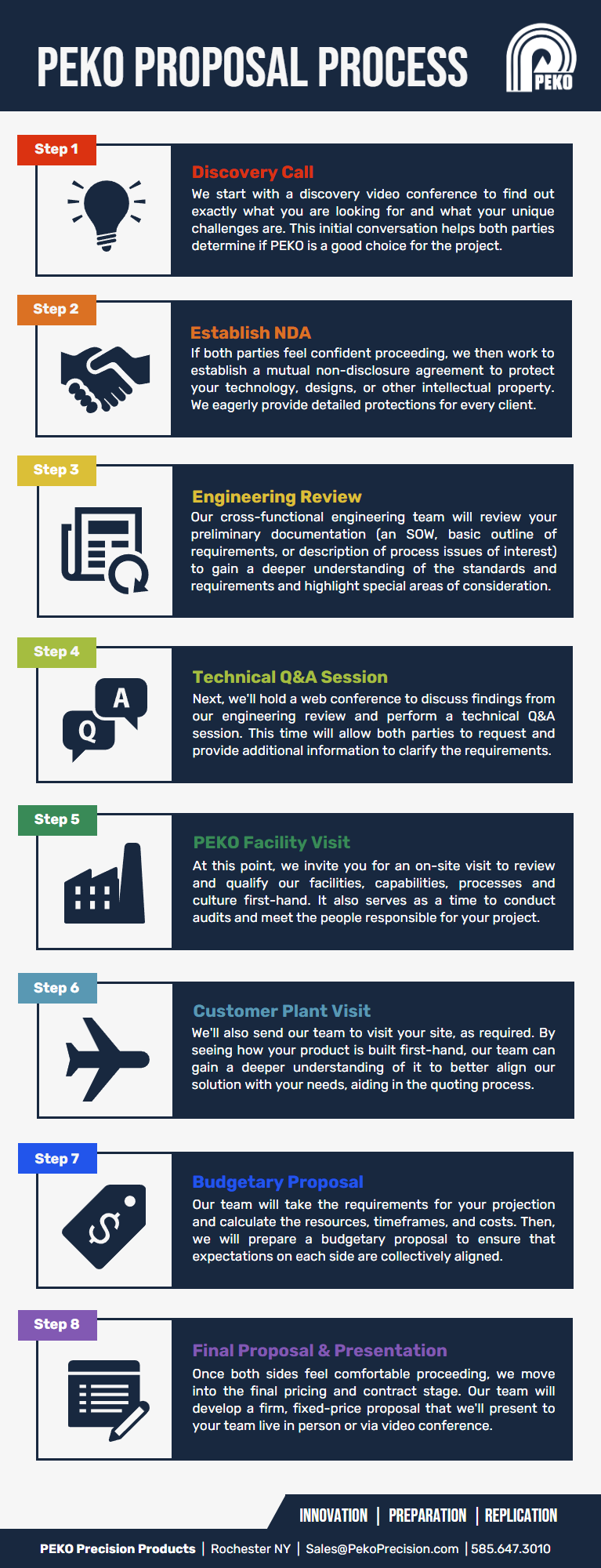 Infographic of step-by step proposal process at PEKO