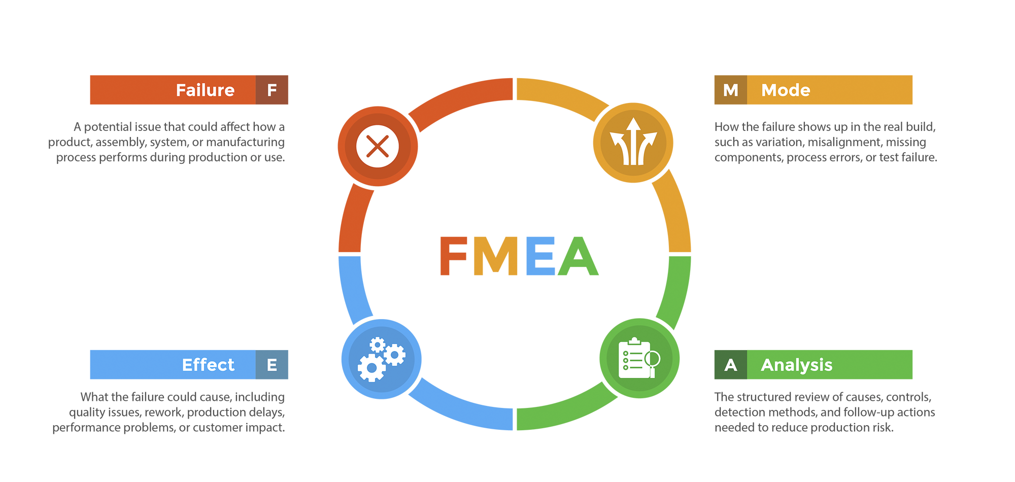 FMEA infographic explaining failure, mode, effect, and analysis for OEM manufacturing risk review and FMEA meaning.
