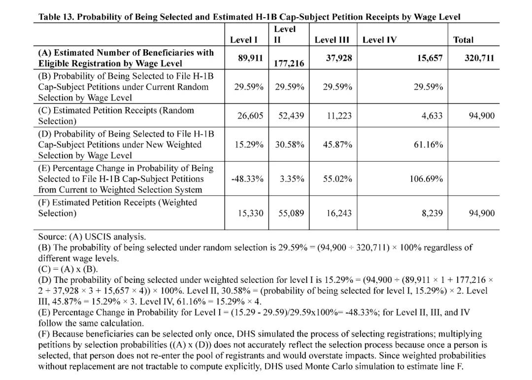 H-1B 加权抽签规则图表(图源 Federal Register)