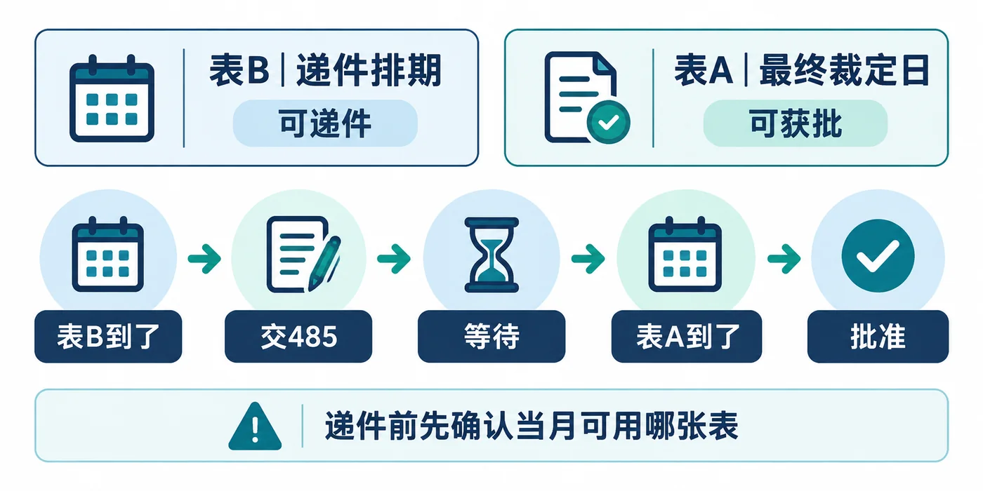 表A 和表B 的区别和递件流程:表B 到了,交 485,等待,表A 到了,批准。递件前先确认当月可用哪张表