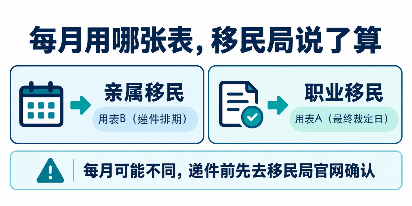 每月用哪张表,移民局说了算:2026 年 9 月亲属移民用表B(递件排期),职业移民用表A(最终裁定日);每月可能不同,递件前去移民局官网确认