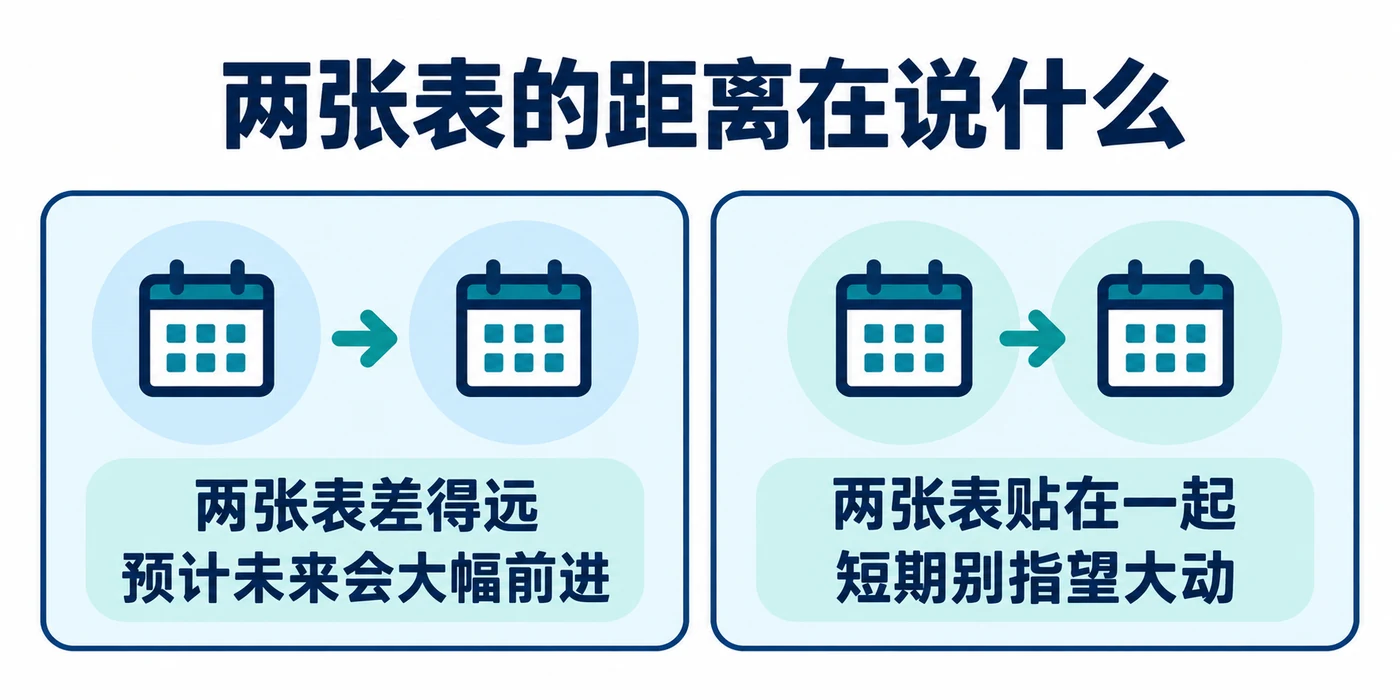 两张表的距离在说什么:差得远,国务院预计这个类别未来会大幅前进;几乎贴在一起,该进的人已经在队里,短期别指望大动