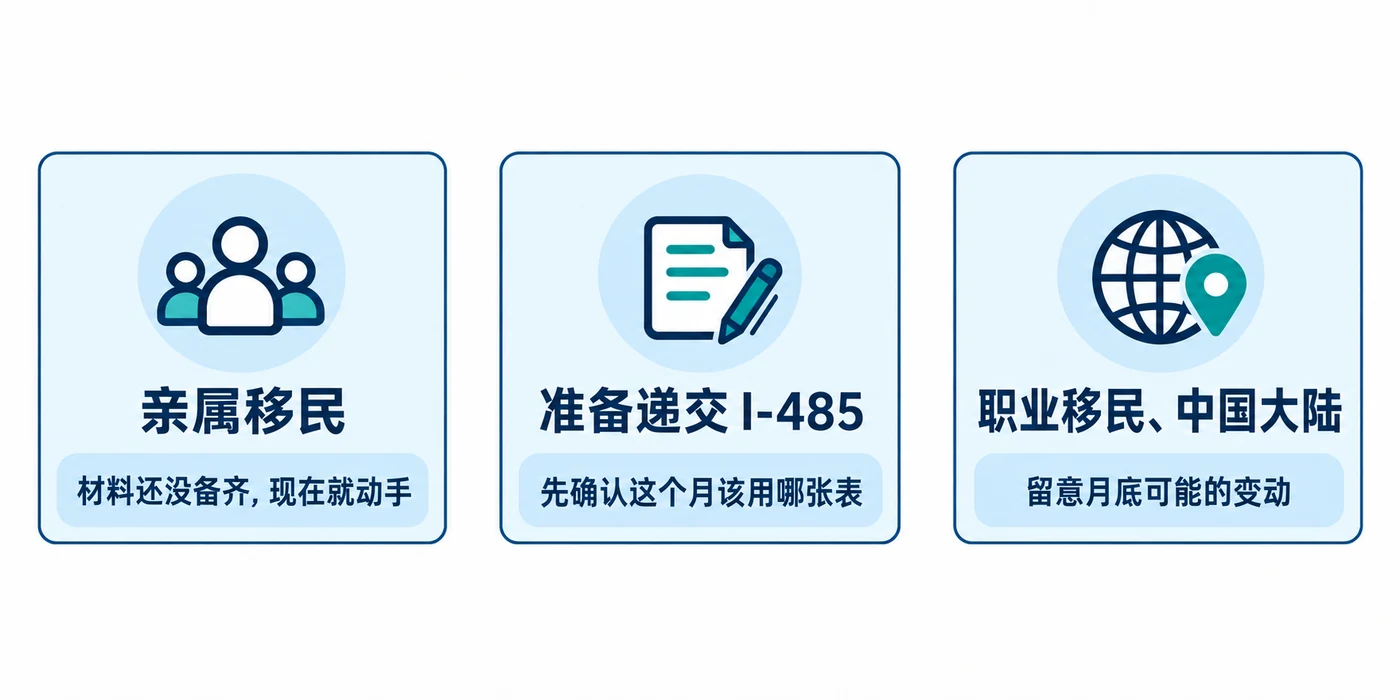 亲属移民:材料还没备齐,现在就动手;准备递交 I-485:先确认这个月该用哪张表;职业移民、中国大陆:留意月底可能的变动