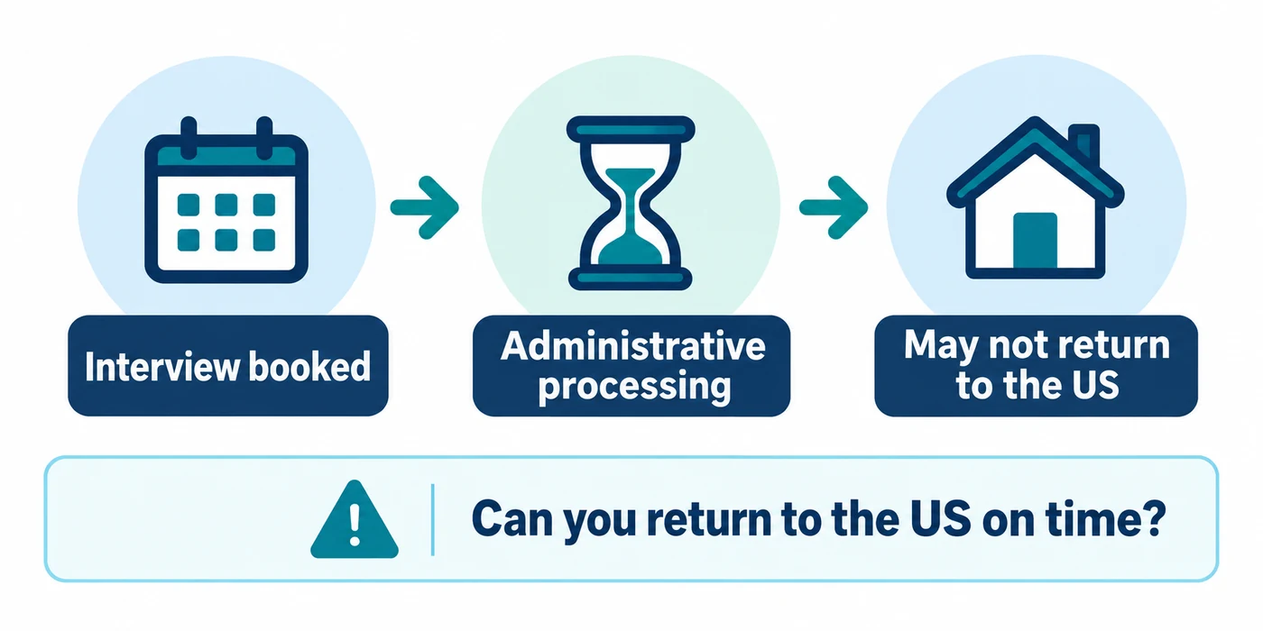 After you book the interview you may be put into administrative processing and may not be able to return to the US. The key question is whether you can get back to the US on time.