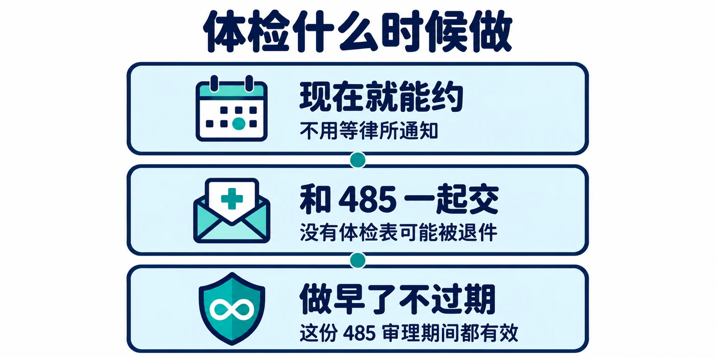 什么时候做体检:现在就能约,结果和 485 一起交,在这份 485 审理期间一直有效