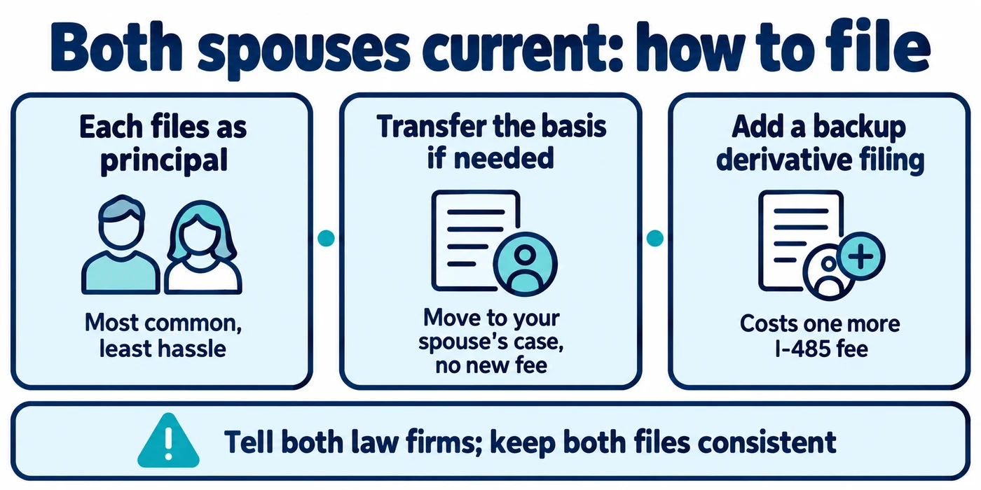 Both spouses current: each files as principal; if needed, ask to transfer the basis to the other spouse's case; a backup derivative filing costs one more fee
