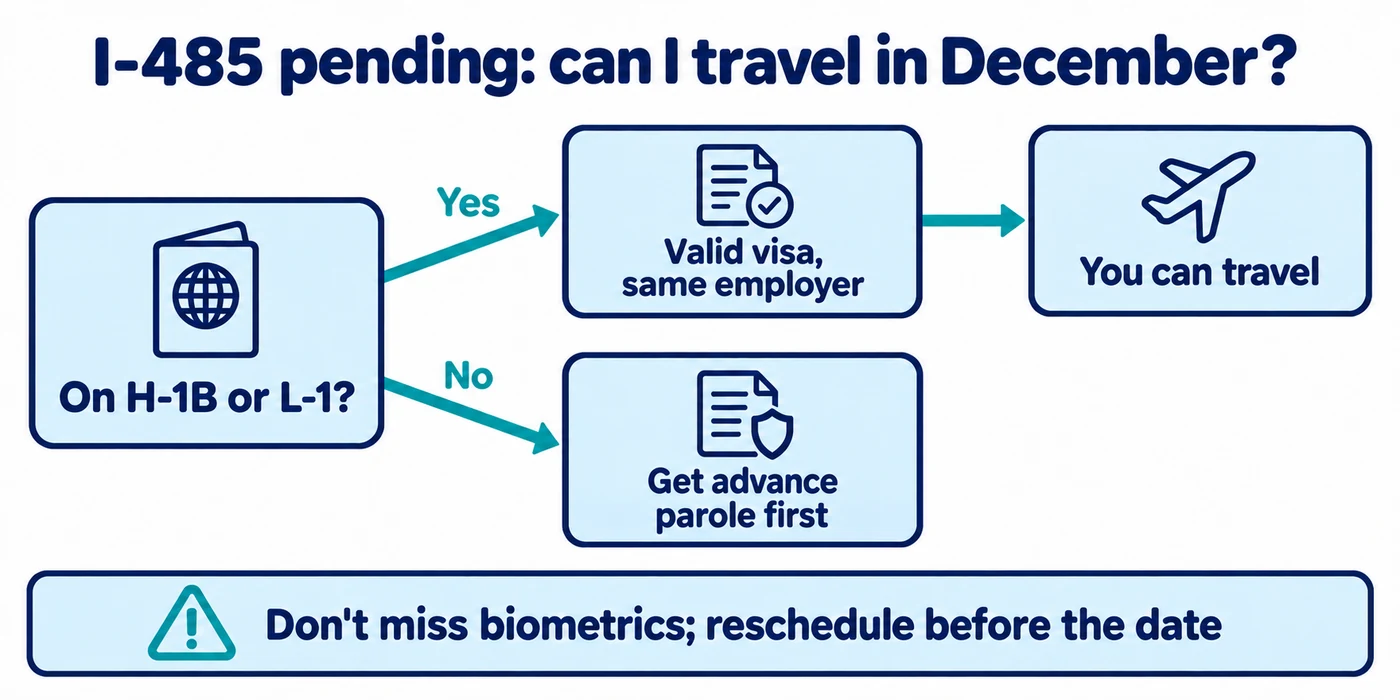 I-485 pending, traveling in December: on H-1B or L-1 with a valid visa and the same employer, you can go; otherwise get advance parole first; don't miss your biometrics appointment
