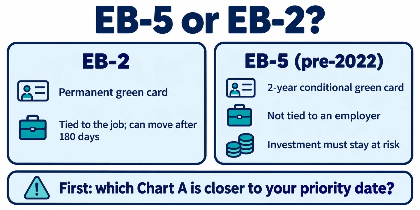 EB-5 or EB-2: which Chart A is closer to your priority date, whether you plan to change jobs, how stable the investment project is, and a 2-year conditional card versus a permanent one
