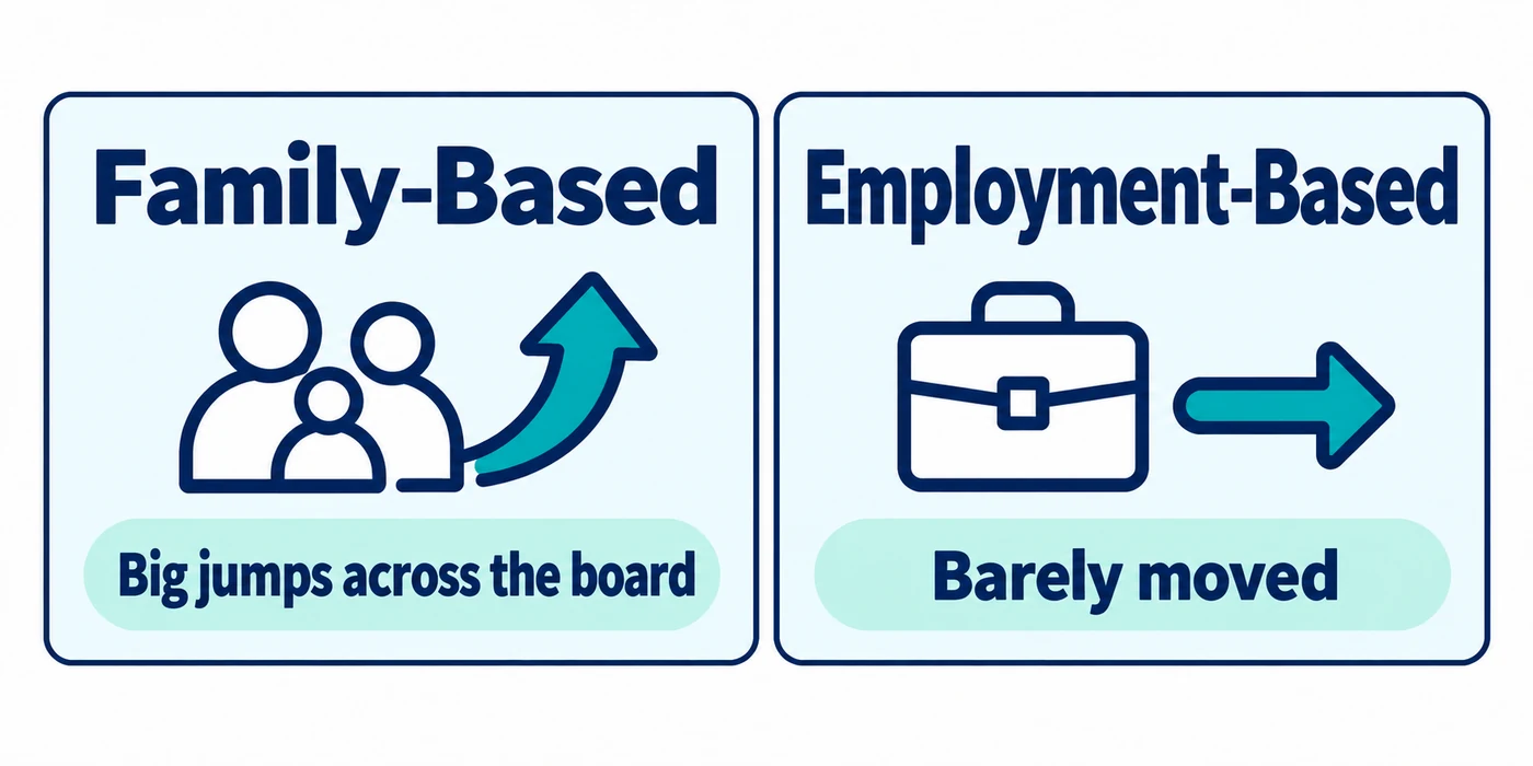 September 2026 Visa Bulletin: big jumps across the board for family-based categories, while employment-based categories barely moved.