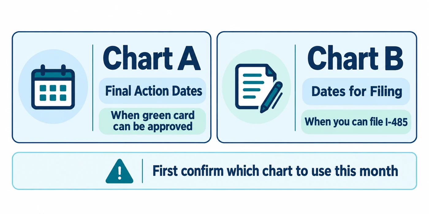 Chart A (Final Action Dates) decides when a green card can be approved; Chart B (Dates for Filing) decides when you can file the I-485. First confirm which chart to use this month.