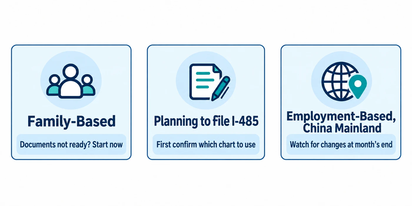 Family-based: documents not ready yet, start now. Planning to file I-485: first confirm which chart to use. Employment-based, China mainland: watch for changes at month's end.