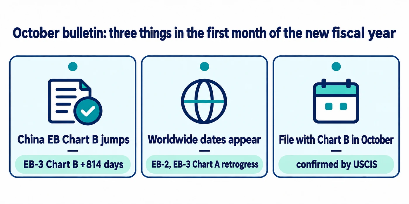 October bulletin: three things in the first month of the new fiscal year. China's employment Chart B jumped; worldwide EB-2 and EB-3 now have cut-off dates and retrogressed; employment-based applicants can file with Chart B in October