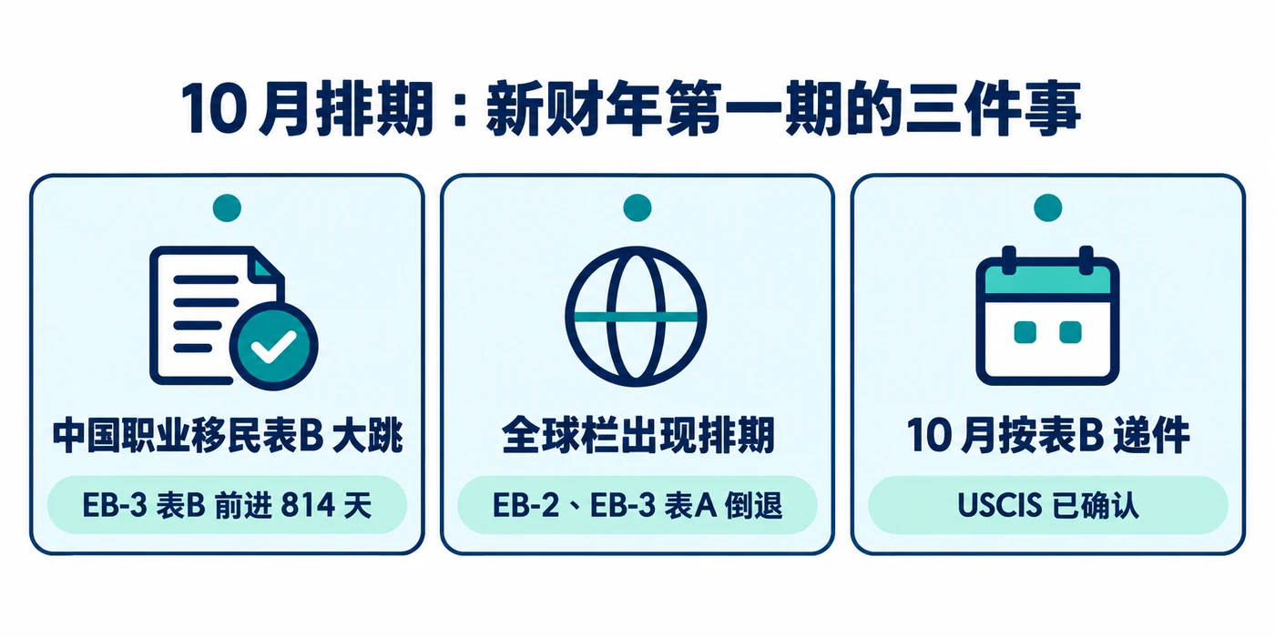 新财年第一期的三件事:中国职业移民表B 大幅前进;全球栏 EB-2、EB-3 出现排期和倒退;10 月职业移民可以按表B 递交 I-485