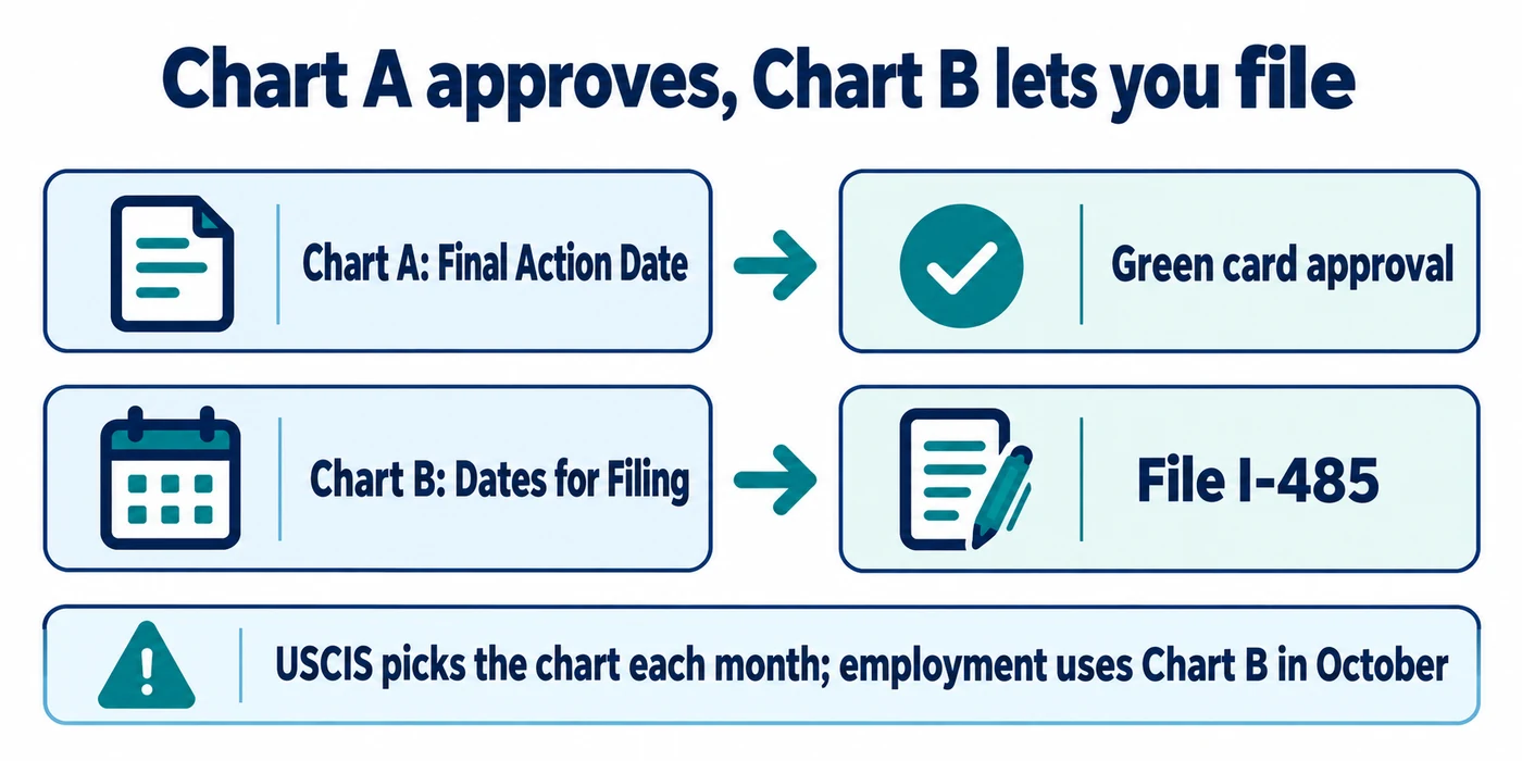 Chart A approves, Chart B lets you file: the Final Action Date decides when a green card is approved; the Dates for Filing chart decides when you can submit I-485. USCIS picks the chart each month, and employment uses Chart B in October
