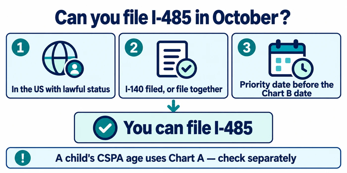 Can you file I-485 in October? Check three things: you are in the US with lawful status; your I-140 is filed or you file it together; your priority date is before your category's Chart B date