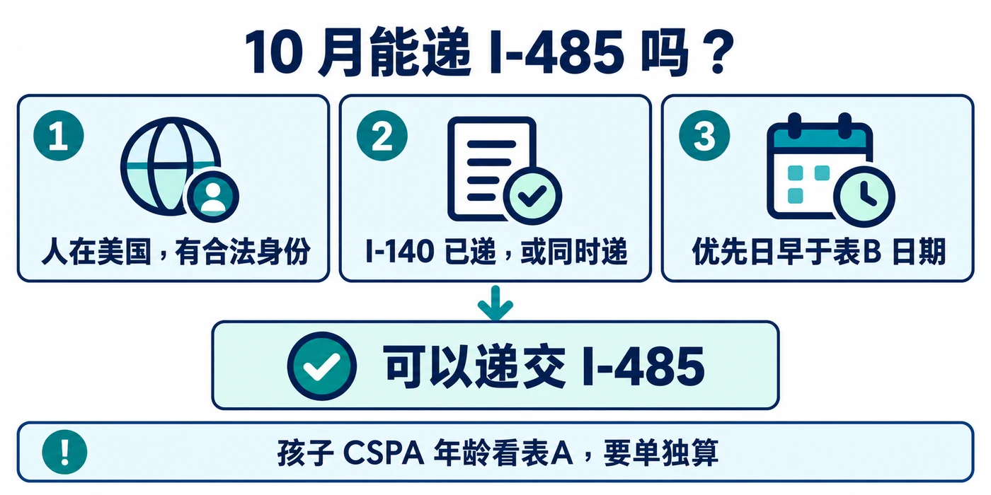 10 月能不能递 I-485,对照三条:人在美国且有合法身份;I-140 已递或同时递;优先日早于所在类别的表B 日期