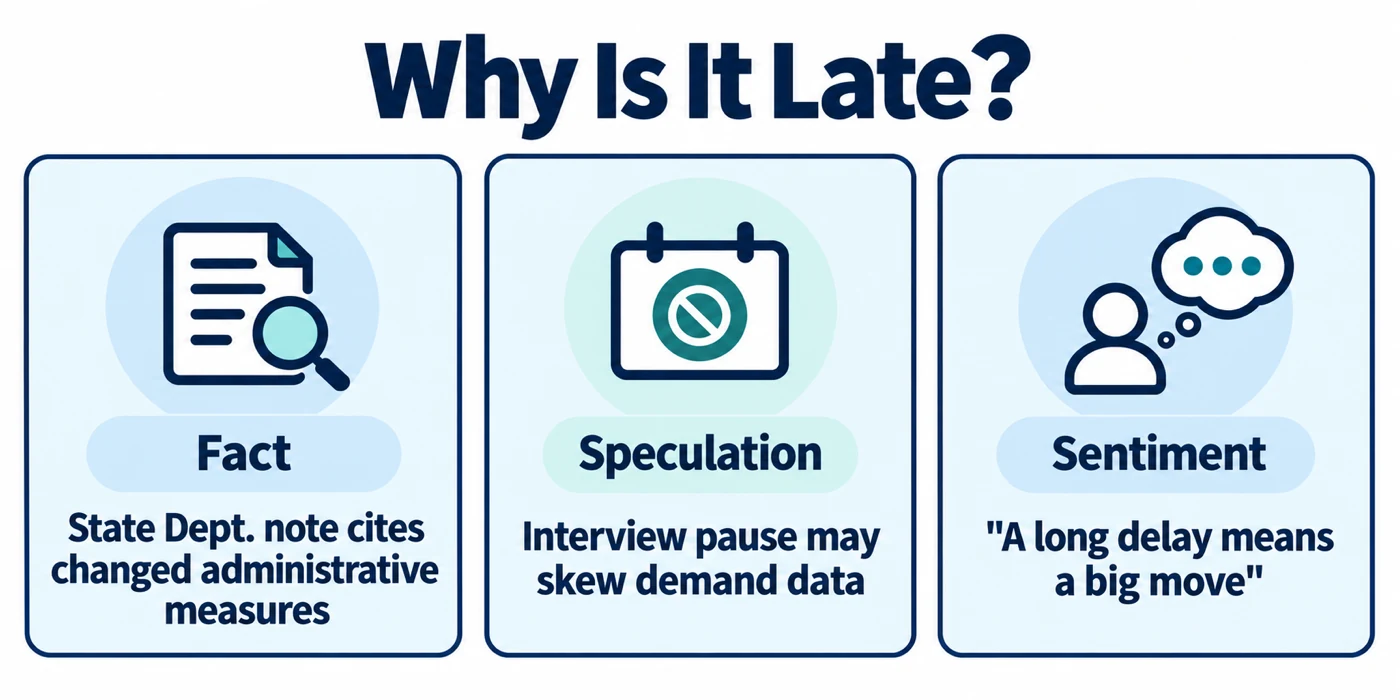 Why is it late? Fact: the State Department's note cites changed administrative measures. Speculation: the interview pause may skew demand data. Sentiment: "a long delay means a big move."