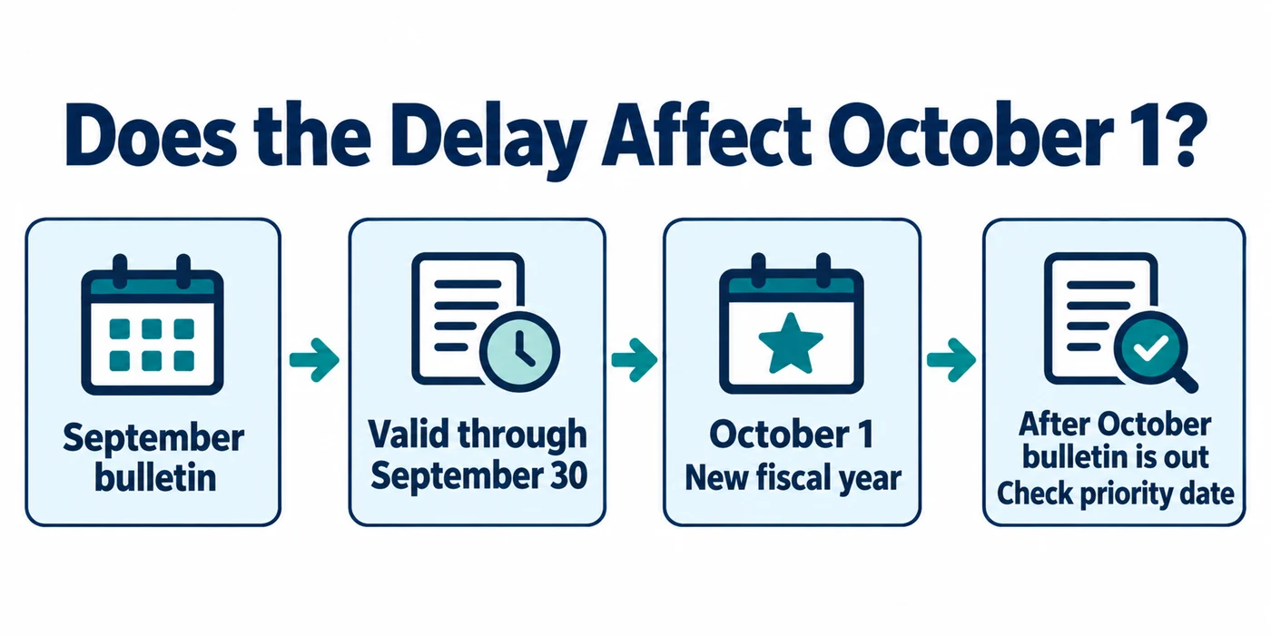Does the delay affect October 1? The September bulletin stays valid through September 30, October 1 starts the new fiscal year, and once the October bulletin is out, check your priority date.