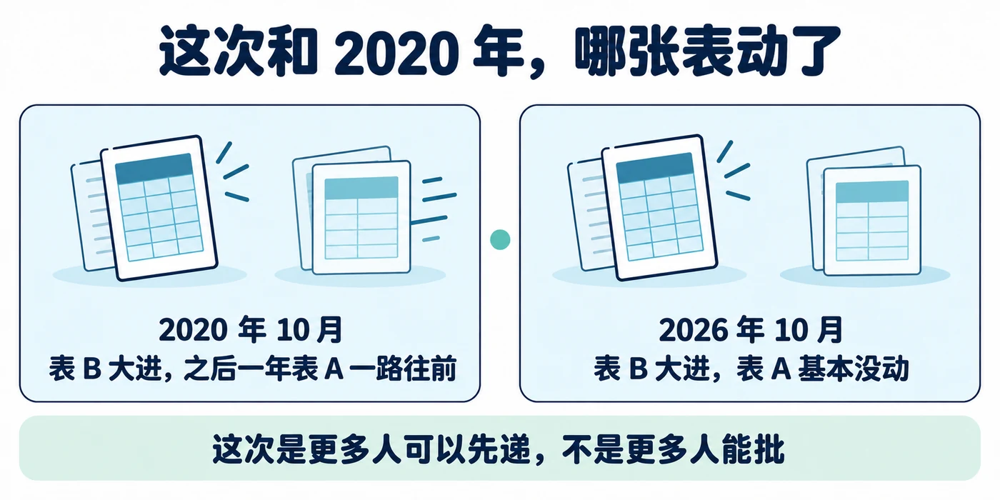 2020 年 10 月表 B 大进,之后一年表 A 一路往前;2026 年 10 月表 B 大进,表 A 基本没动:这次是更多人可以先递,不是更多人能批