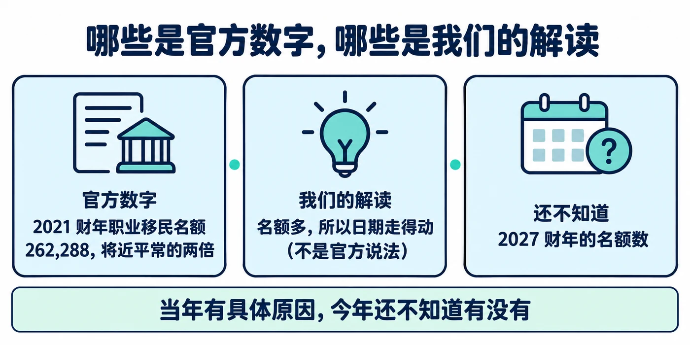 官方数字:2021 财年职业移民名额 262,288,将近平常的两倍;我们的解读:名额多,所以日期走得动,不是官方说法;还不知道:2027 财年的名额数