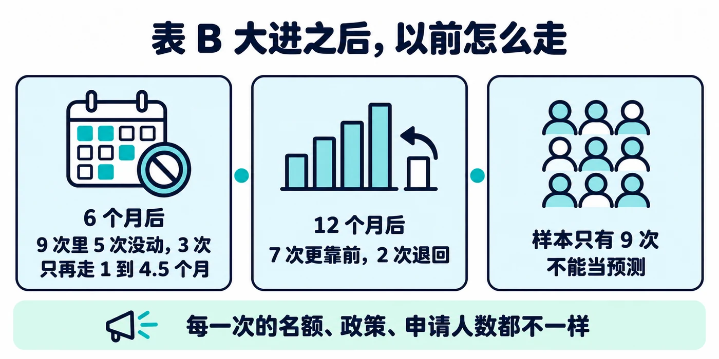 表 B 大进之后以前怎么走:6 个月后 9 次里 5 次没动、3 次只再走 1 到 4.5 个月;12 个月后 7 次更靠前、2 次退回;样本只有 9 次,不能当预测