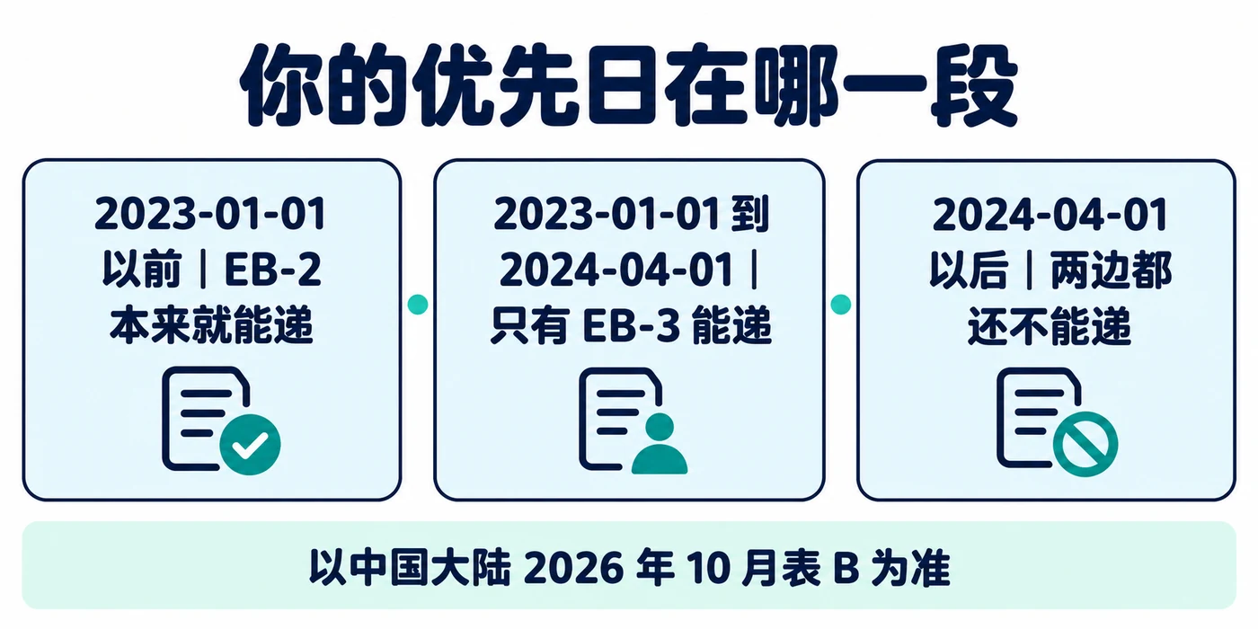 按优先日分三段(以中国大陆 2026 年 10 月表 B 为准):2023-01-01 以前 EB-2 本来就能递;2023-01-01 到 2024-04-01 只有 EB-3 能递;2024-04-01 以后两边都还不能递