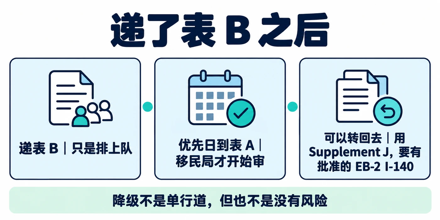 用表 B 递申请之后:只是排上队,优先日到表 A 移民局才开始审,可以用 Supplement J 转回 EB-2(要有批准的 EB-2 I-140);降级不是单行道,但也不是没有风险