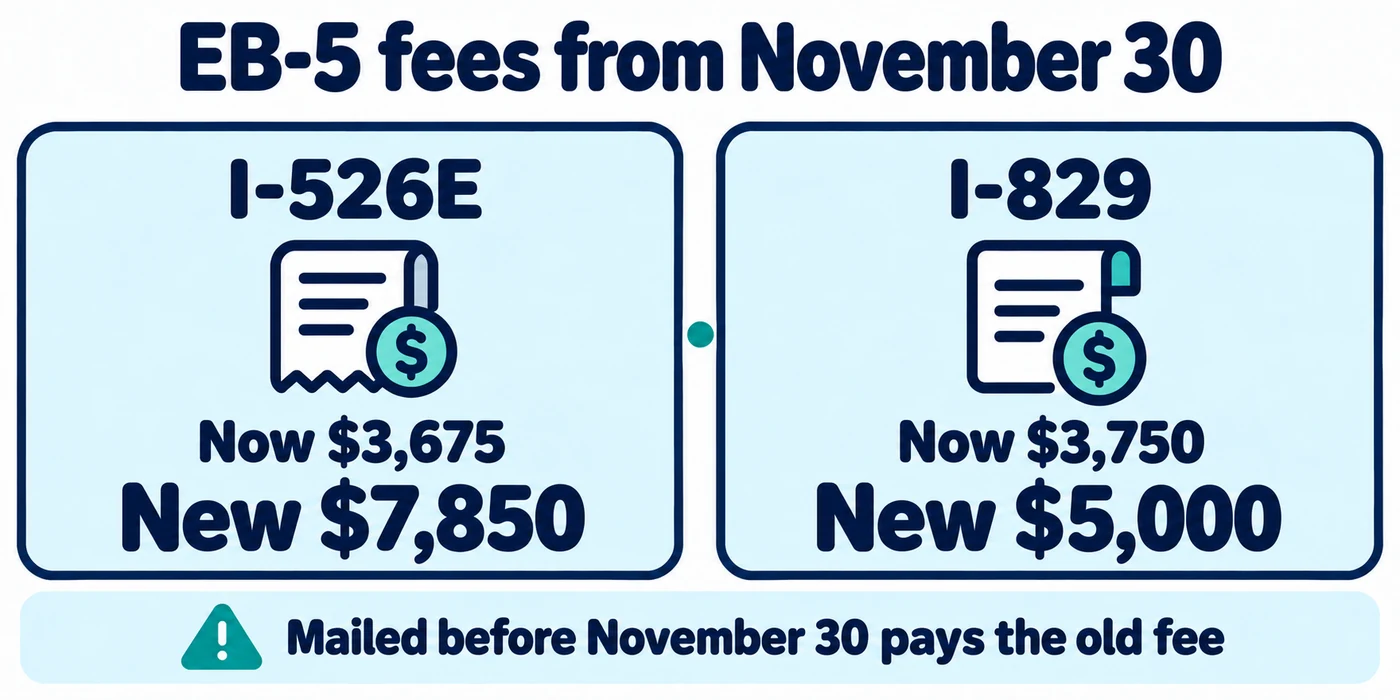 EB-5 fees change on November 30: I-526E goes from $3,675 to $7,850 and I-829 from $3,750 to $5,000, based on the postmark date