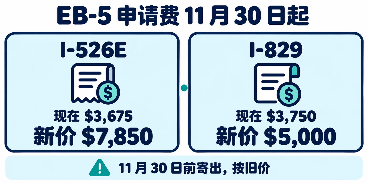 EB-5 新收费 11 月 30 日生效:I-526E 从 3,675 美元涨到 7,850 美元,I-829 从 3,750 美元涨到 5,000 美元,按邮戳日算