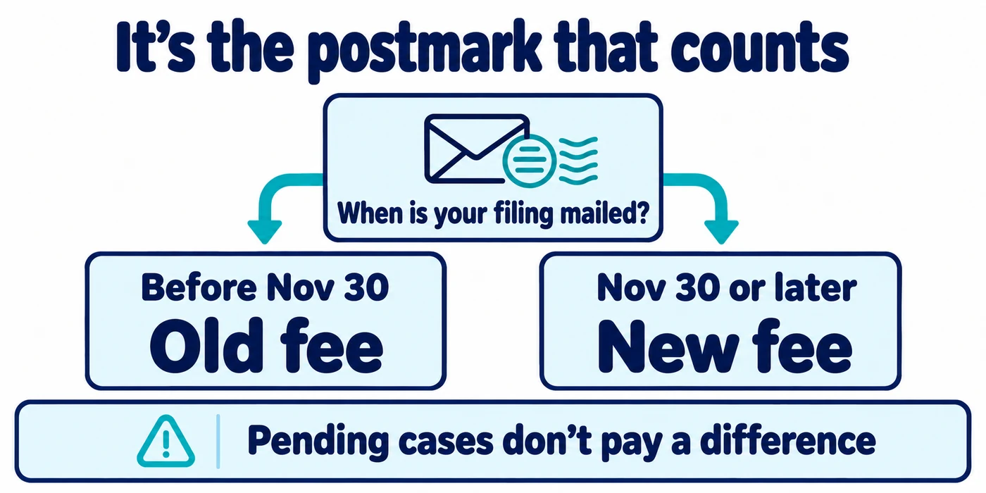 The postmark decides: mailed before November 30 pays the old fee, on or after pays the new fee; pending applications do not pay a difference