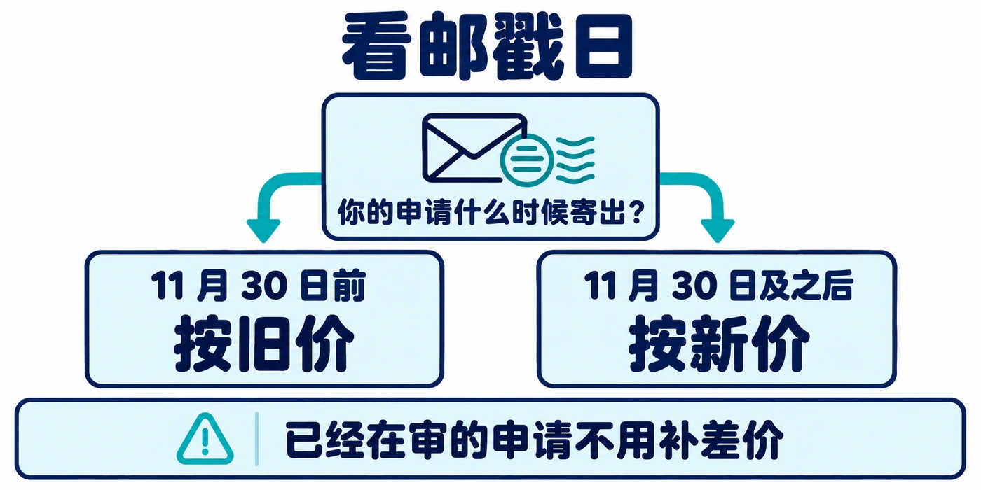 看邮戳日:11 月 30 日之前寄出按旧价,当天及之后寄出按新价;已经在审的申请不用补差价