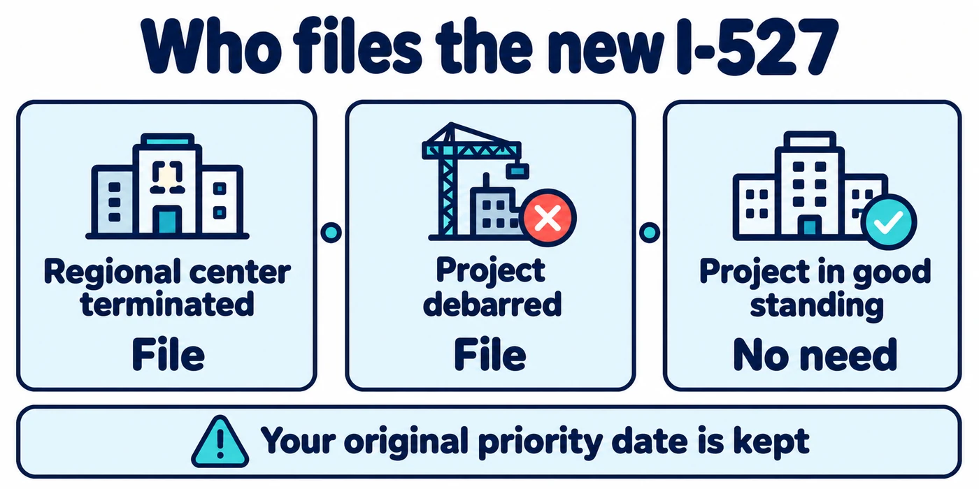 Who files I-527: only legacy investors whose regional center was terminated or whose project was debarred and who need to move to keep eligibility; the original priority date is kept