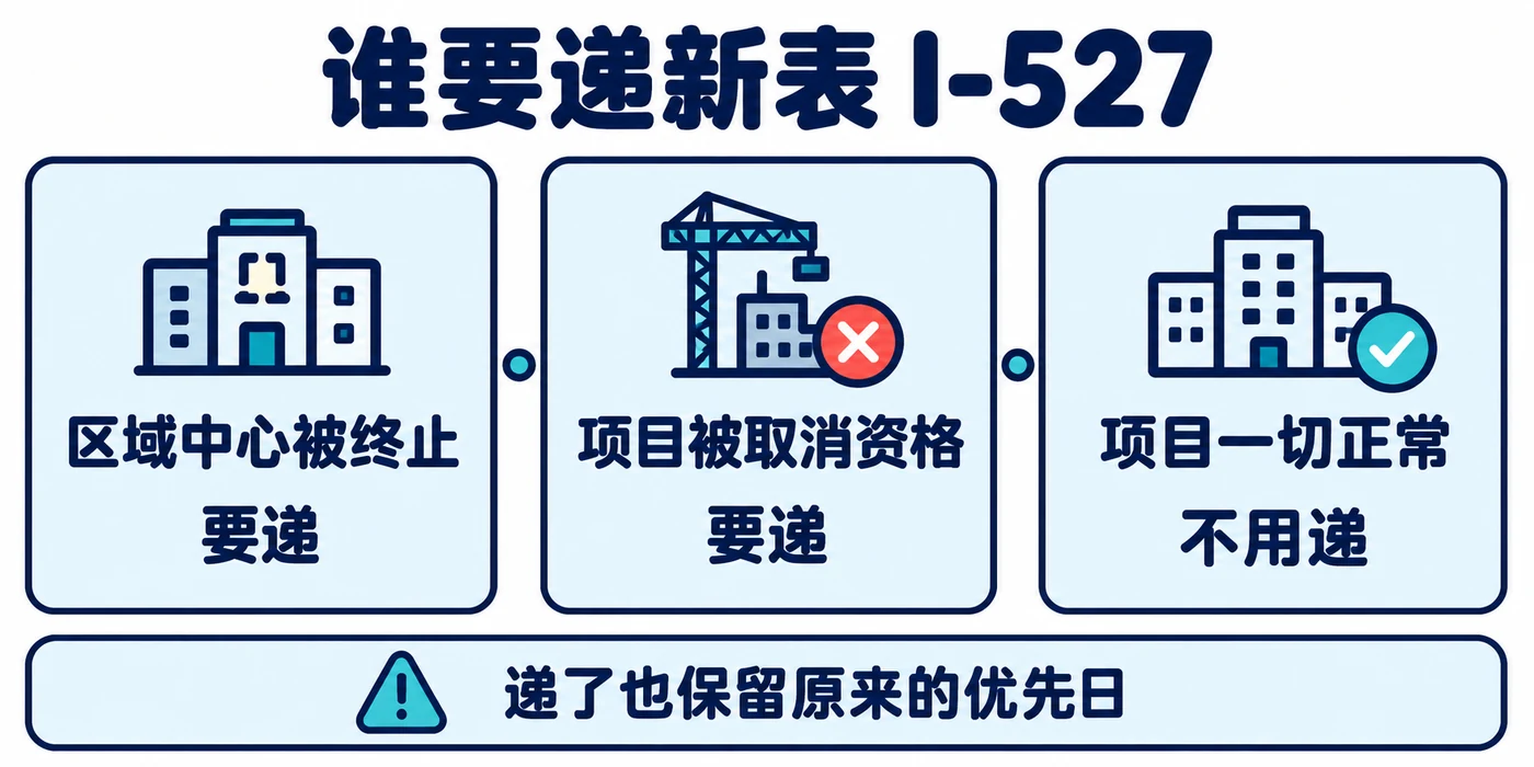谁要递 I-527:只有区域中心被终止、或者项目被取消资格、需要换项目保住资格的旧政投资人;原来的优先日保留