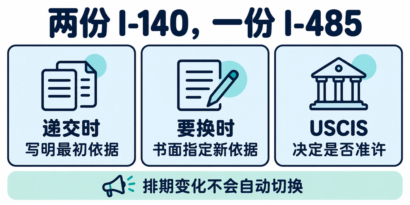 两份 I-140,一份 I-485:递交时写明最初依据,要换时书面指定新依据,USCIS 决定是否准许;排期变化不会自动切换